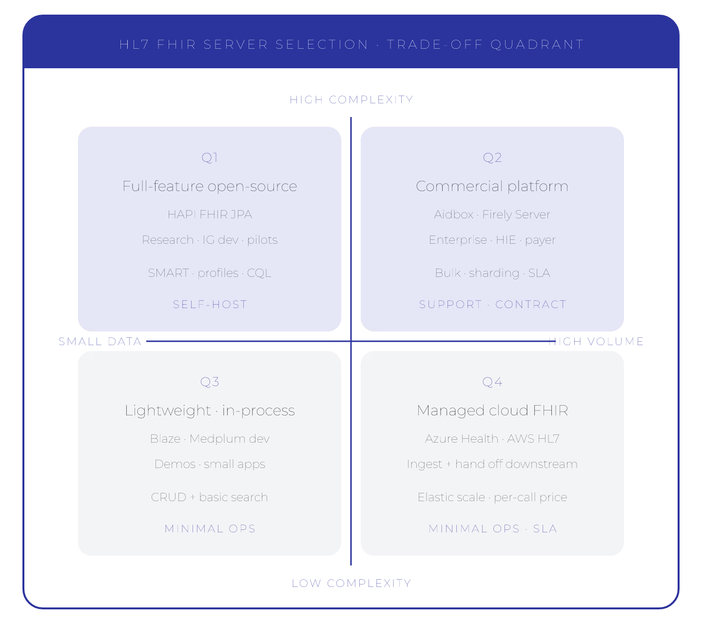 HL7 FHIR Server Selection: The Real Trade-off Framework