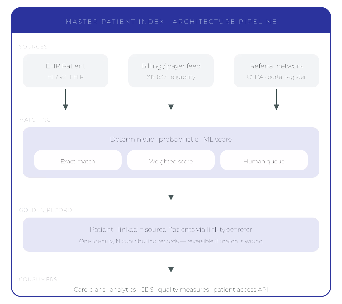 Master Patient Index in FHIR: Architecture Choices That Compound