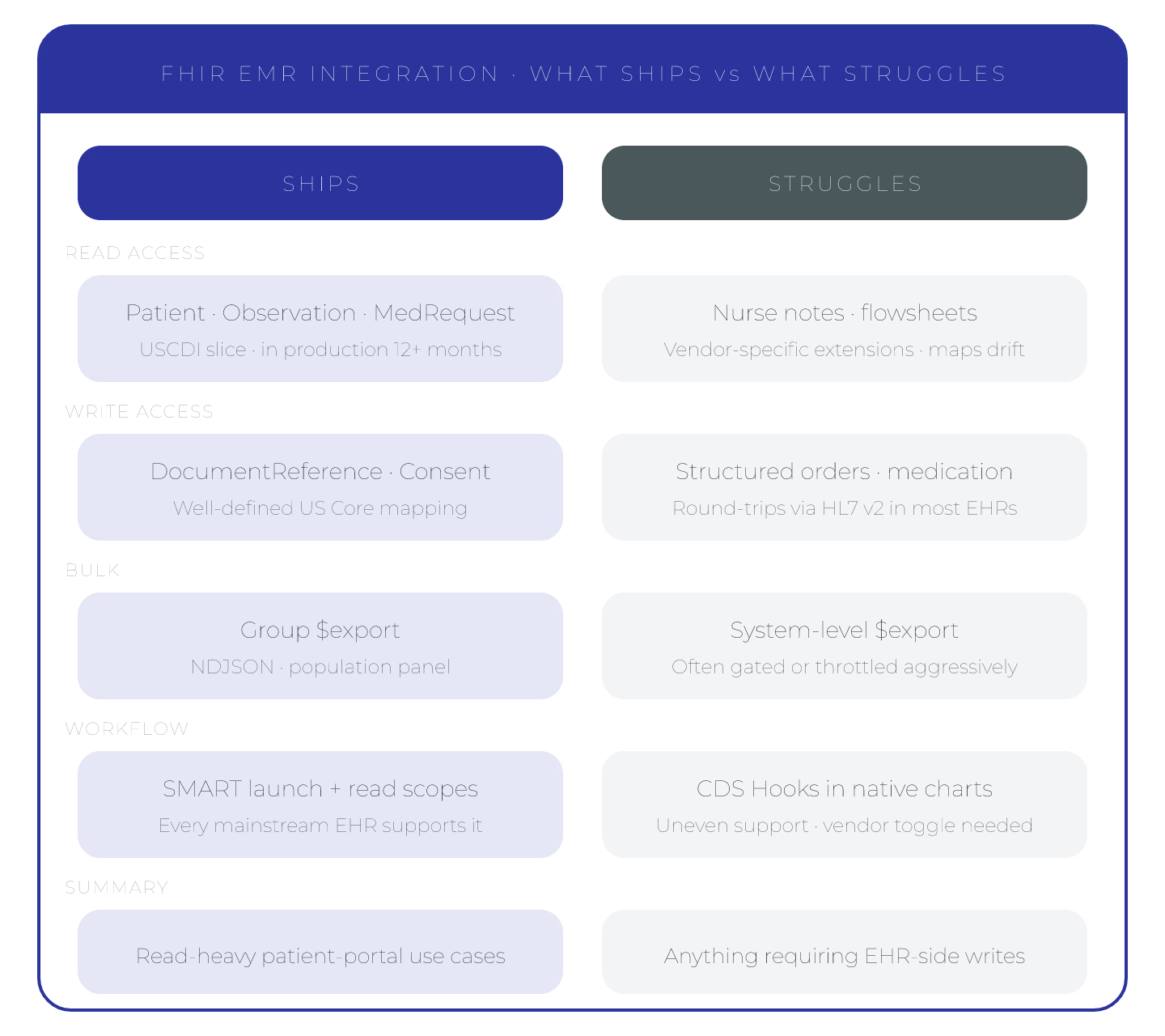 FHIR EMR Integration: What Ships and What Struggles