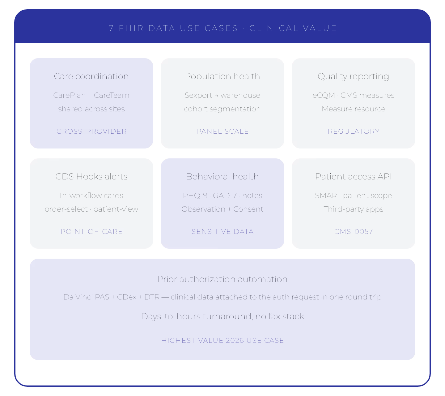 7 FHIR Data Use Cases That Deliver Clinical Value