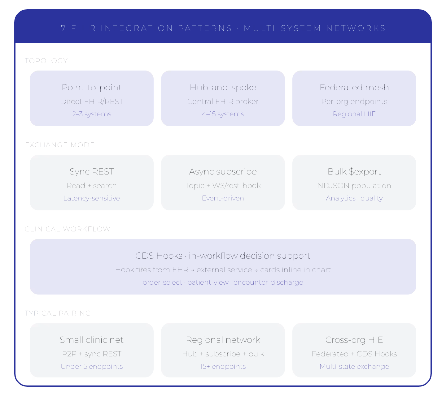 7 FHIR Integration Patterns for Multi-System Healthcare Networks