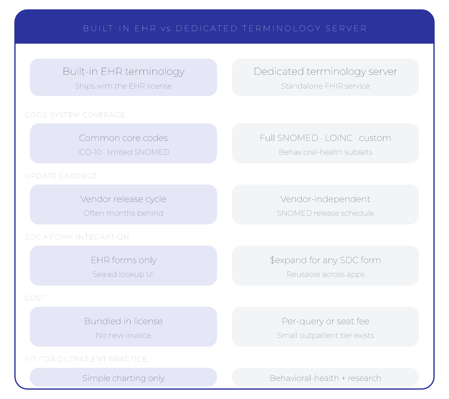 Built-in EHR terminology versus a dedicated FHIR terminology server for outpatient practices across coverage, update cadence, SDC form integration, and cost.