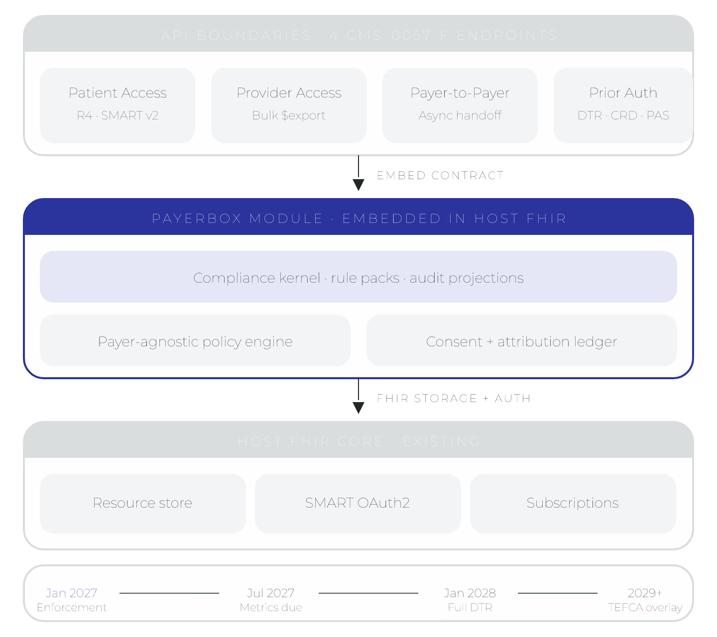 CMS-0057-F Enforcement 2027: Why a Standalone Platform Becomes Legacy on Day 2