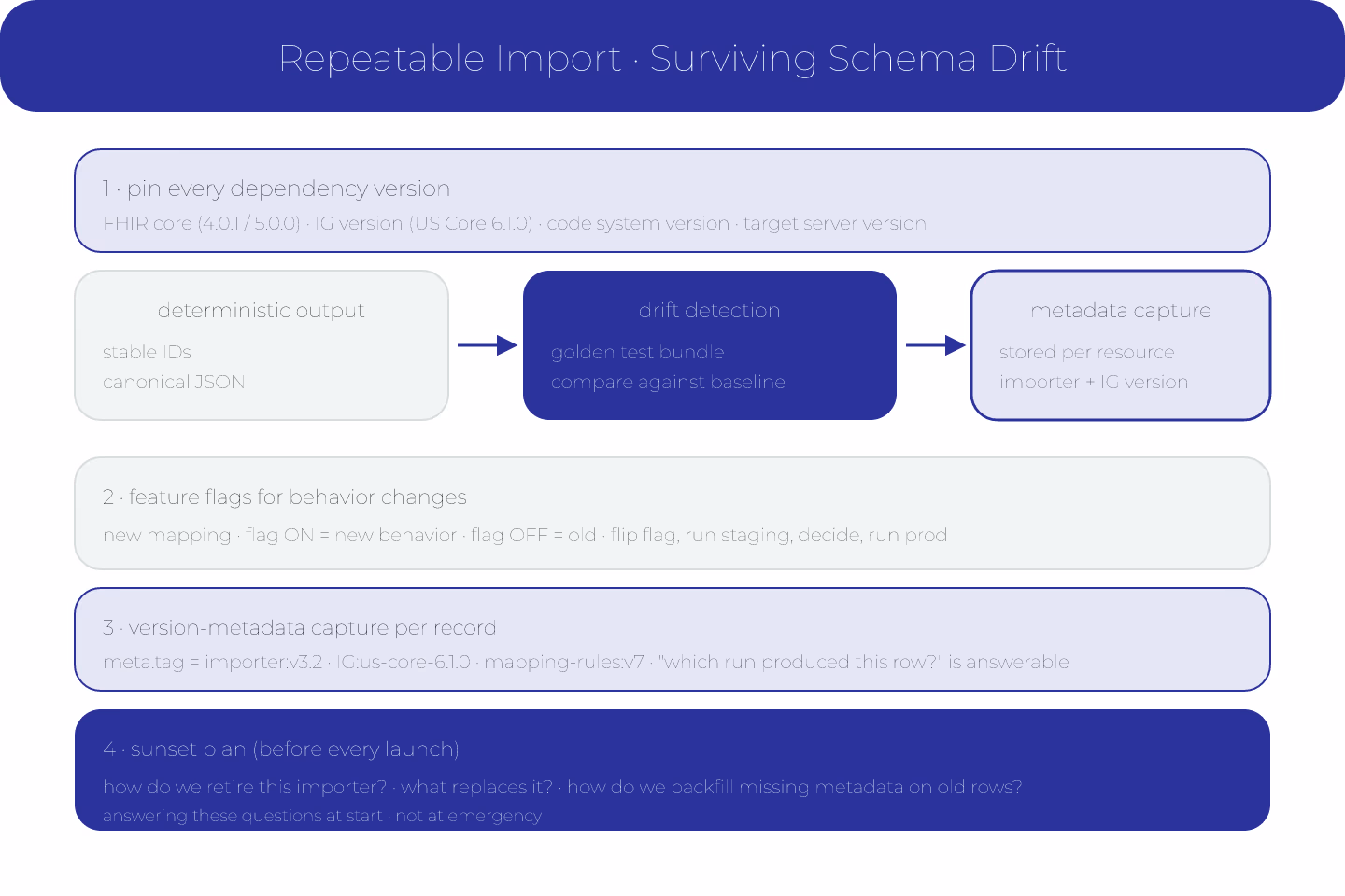 Kirigami-cutout diagram of a repeatable import pipeline with version-pin dependencies, drift detection, and version-metadata capture stages, drawn as clean paper-cutout shapes with deep-blue accents on ivory