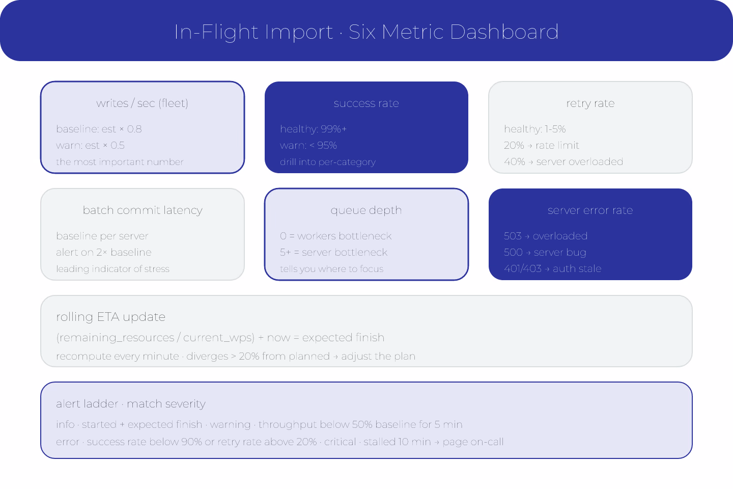 Kirigami-cutout diagram of an import monitoring dashboard with six metric panels and an updating ETA, drawn as clean paper-cutout shapes with deep-blue accents on ivory