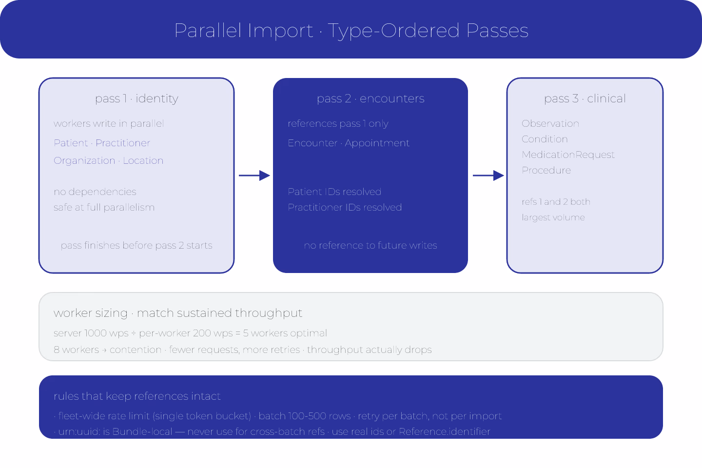 Kirigami-cutout diagram of a parallel import with type-ordered passes producing safe references, drawn as clean paper-cutout shapes with deep-blue accents on ivory