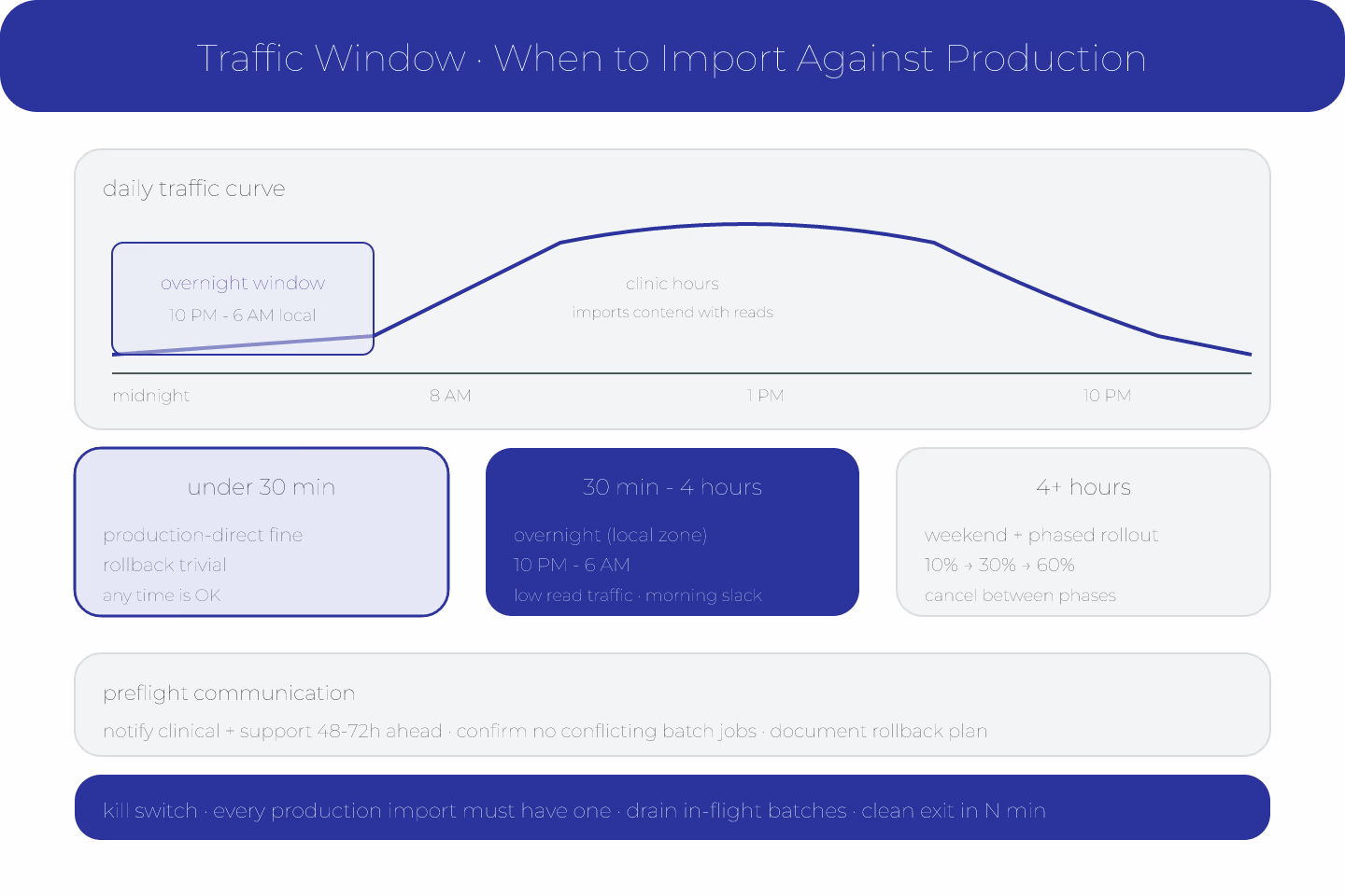 Kirigami-cutout diagram of a weekly traffic pattern with overnight and weekend import windows highlighted, drawn as clean paper-cutout shapes with deep-blue accents on ivory