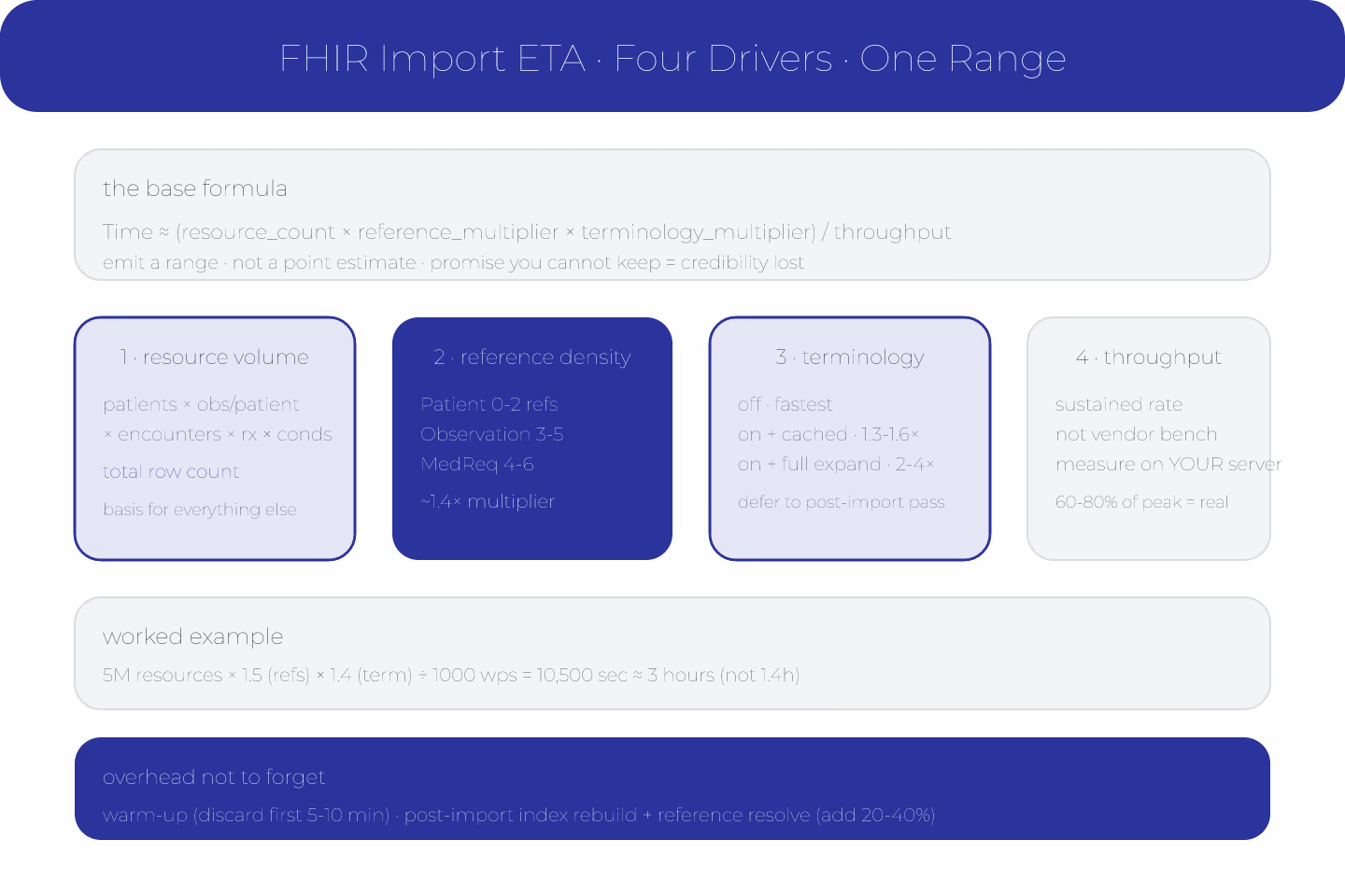 Kirigami-cutout diagram of an import ETA model with resource-count, reference-density, terminology-validation, and throughput axes annotated, drawn as clean paper-cutout shapes with deep-blue accents on ivory