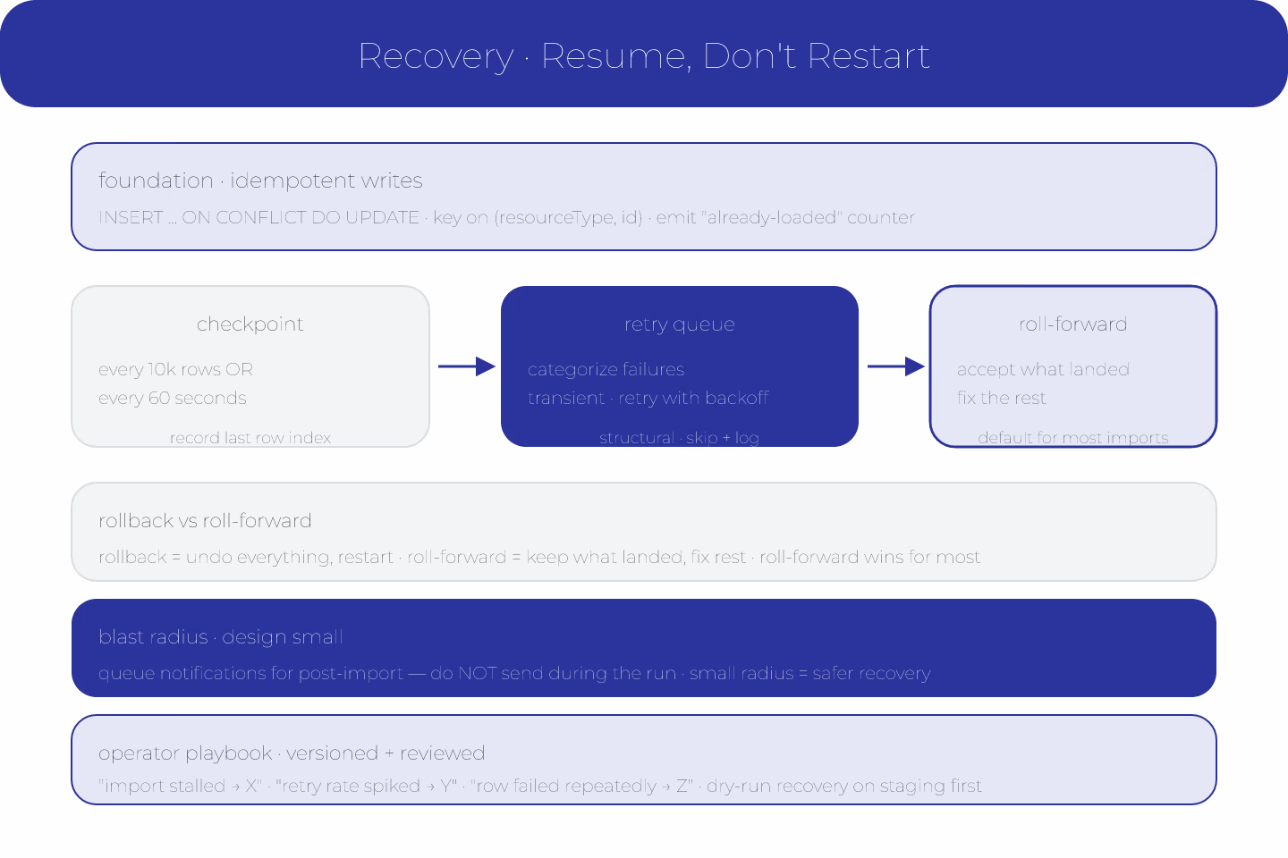 Kirigami-cutout diagram of an import pipeline with checkpoint markers, retry queue, and roll-forward paths annotated, drawn as clean paper-cutout shapes with deep-blue accents on ivory
