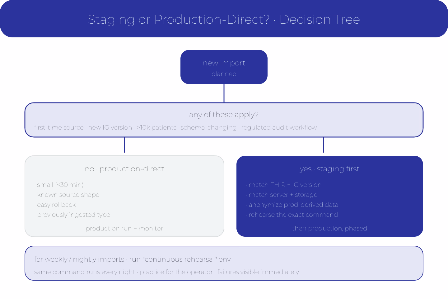 Kirigami-cutout diagram of a decision tree deciding between production-direct and staging paths with example workload sizes, drawn as clean paper-cutout shapes with deep-blue accents on ivory